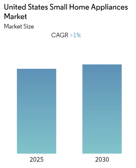United States Small Home Appliances Market Size United States Small Home Appliances Market Summary